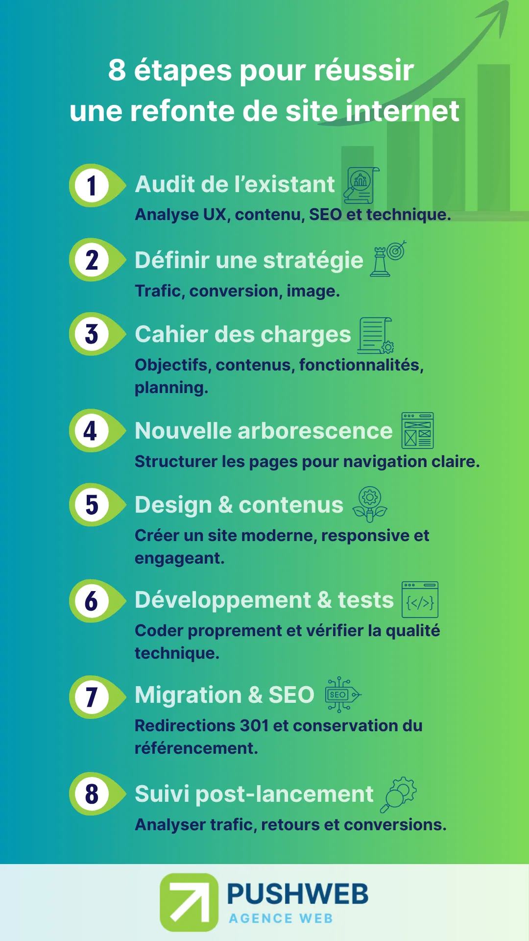 Les 8 étapes pour réussir une refonte de site internet en infographie
