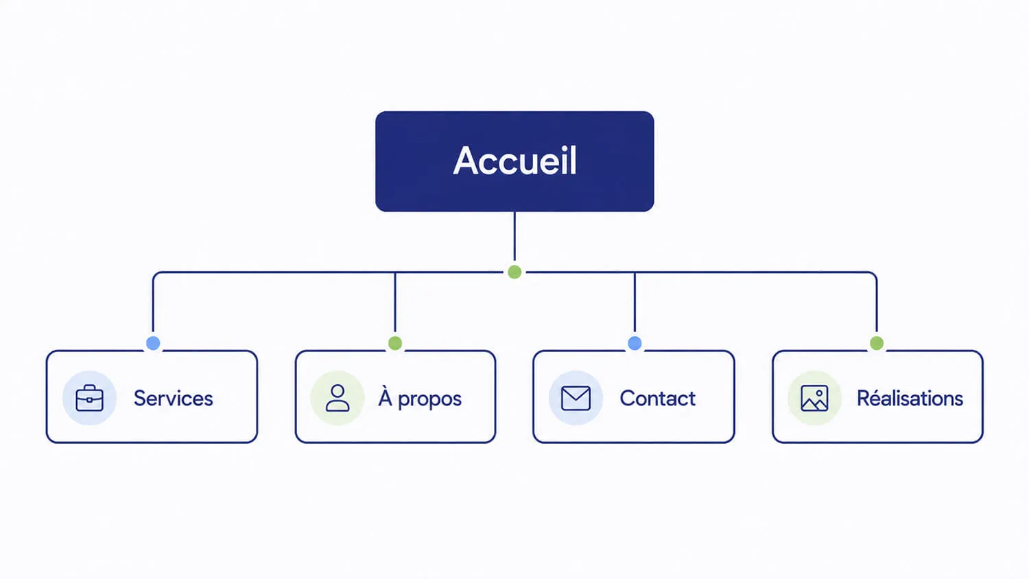 Arborescence d'un site internet professionnel pour PME avec une page d'accueil reliée aux pages services, à propos, contact et réalisations