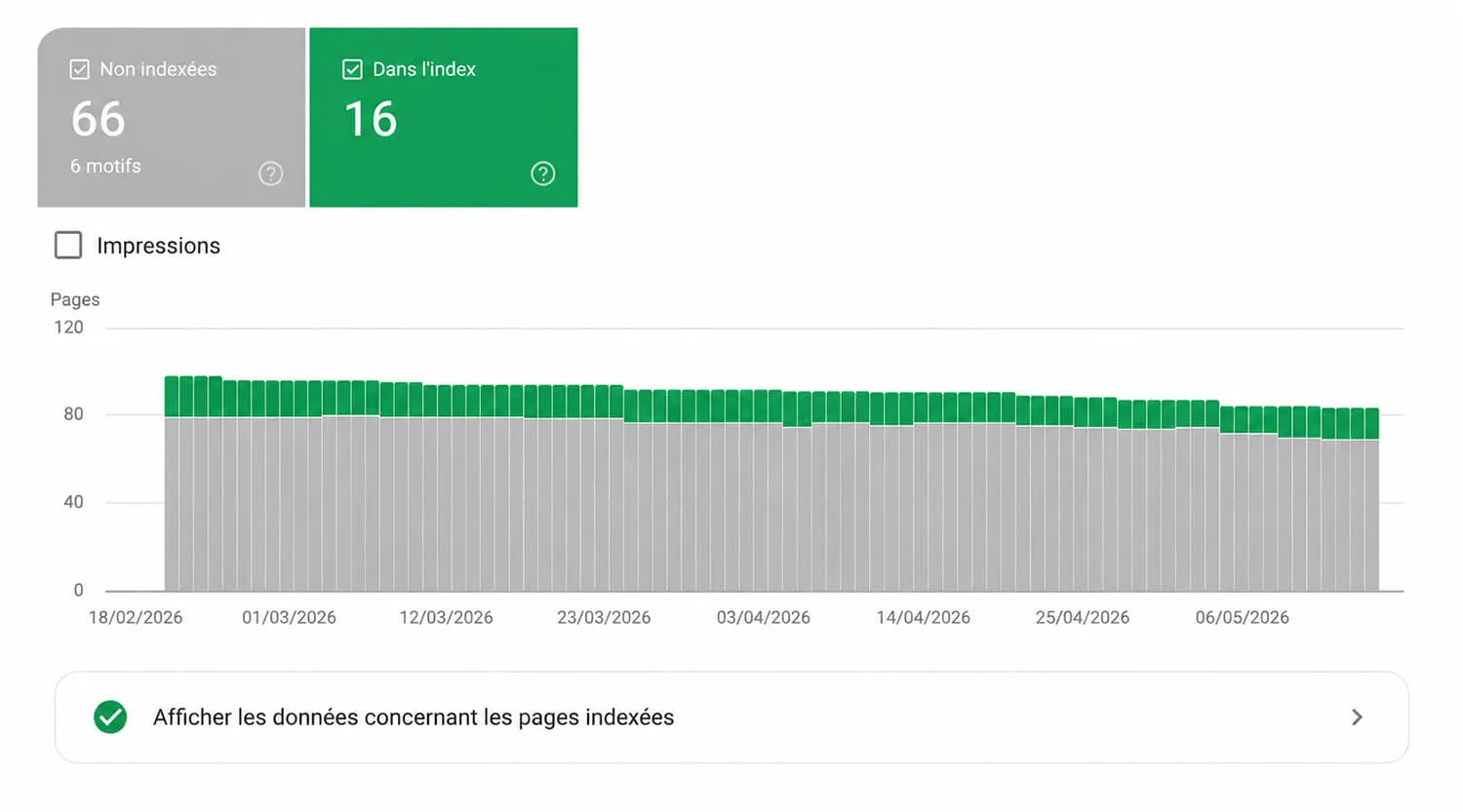 Rapport d'indexation des pages dans Google Search Console, avec les pages indexées et les pages non indexées par Google