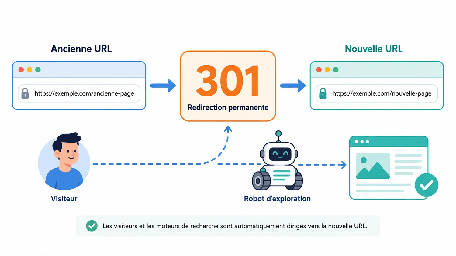 Schéma d'une redirection 301 renvoyant automatiquement l'ancienne URL vers la nouvelle pour préserver le référencement