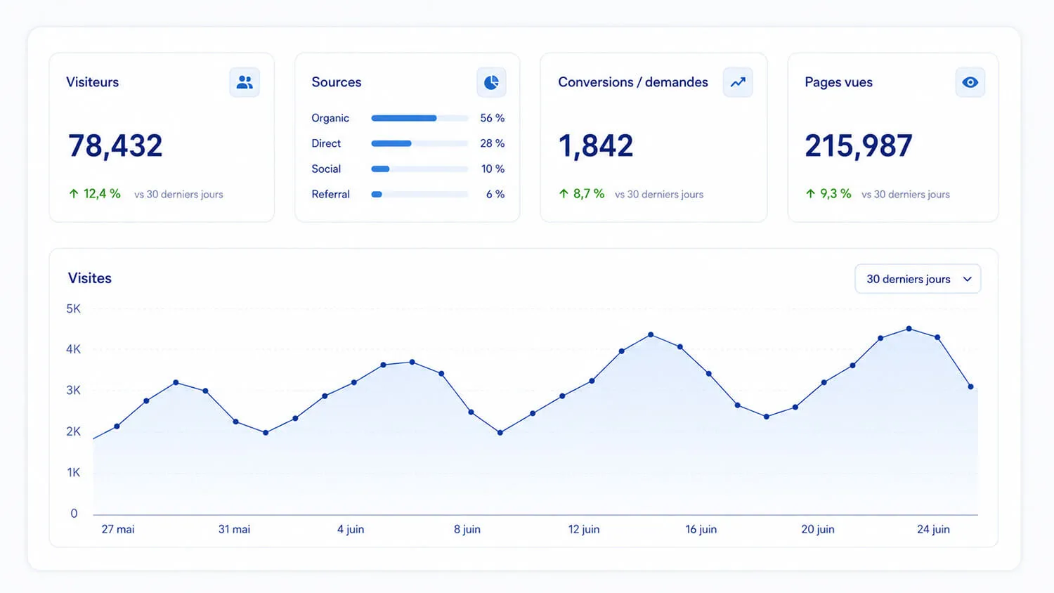 Tableau de bord d'un site internet professionnel après sa mise en ligne avec les visiteurs, les sources de trafic, les conversions et les pages vues sur trente jours